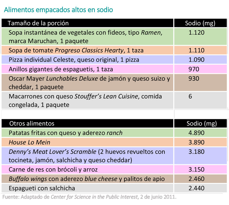 https://boxedfromabove.store/SiteCollectionImagesArticleImages/Sodium-Table_es.jpg